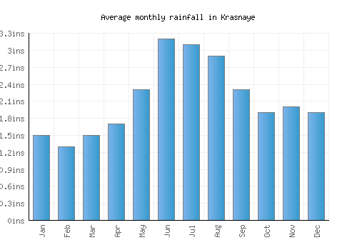 Krasnaye monthly rainfall chart (inches)