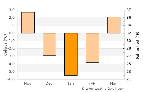 Kraśnik average temperature in January