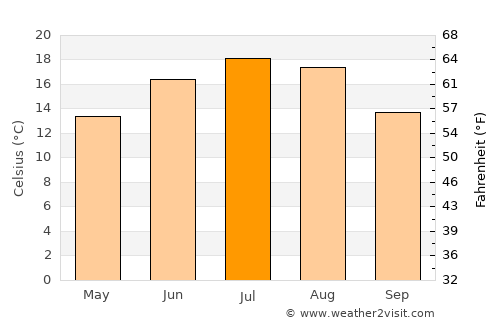 Kraśnik average temperature in July