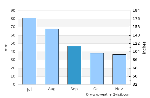 Kraśnik average rain in September