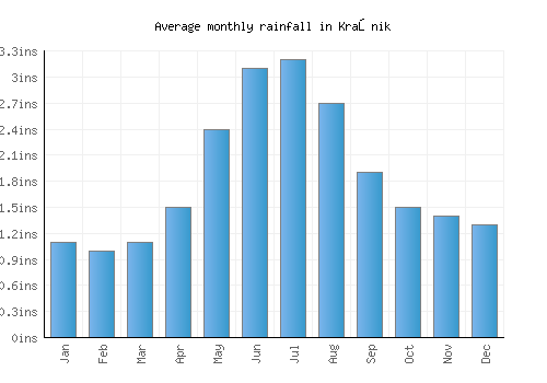 Kraśnik monthly rainfall chart (inches)