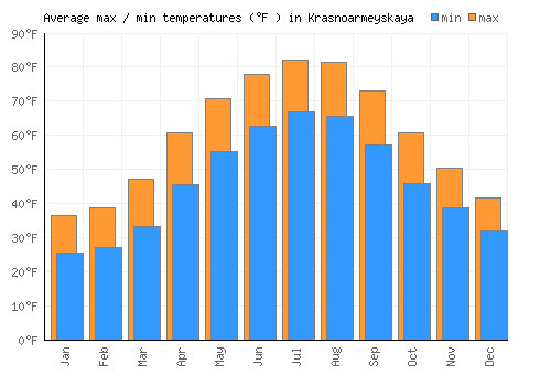 Krasnoarmeyskaya average minimum / maximum temperatures (Fahrenheit)