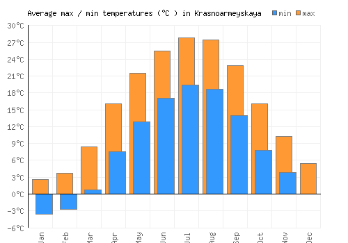 Krasnoarmeyskaya average minimum / maximum temperatures (Celsius)