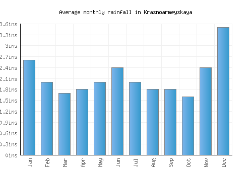 Krasnoarmeyskaya monthly rainfall chart (inches)