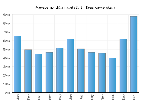 Krasnoarmeyskaya monthly rainfall chart (mm)