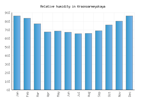 Krasnoarmeyskaya relative humidity averages