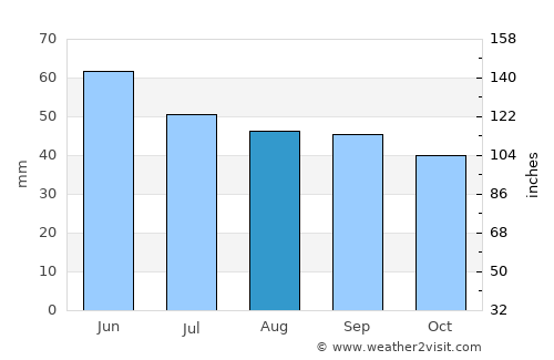 Krasnoarmeyskaya average rain in August