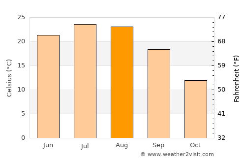 Krasnoarmeyskaya average temperature in August