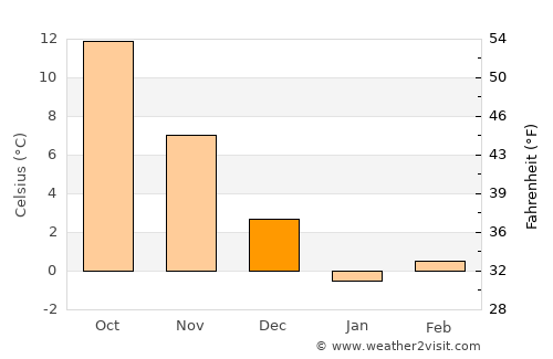 Krasnoarmeyskaya average temperature in December