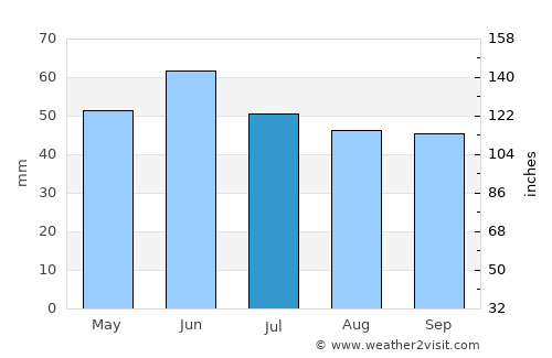 Krasnoarmeyskaya average rain in July