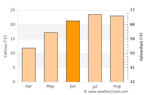 Krasnoarmeyskaya average temperature in June