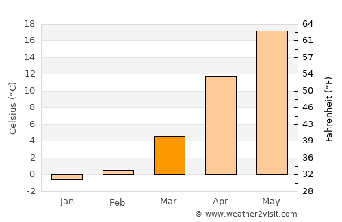 Krasnoarmeyskaya average temperature in March