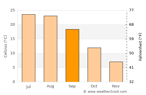 Krasnoarmeyskaya average temperature in September