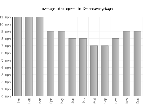 Krasnoarmeyskaya average winspeed by month (mph)