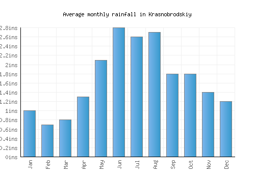 Krasnobrodskiy monthly rainfall chart (inches)