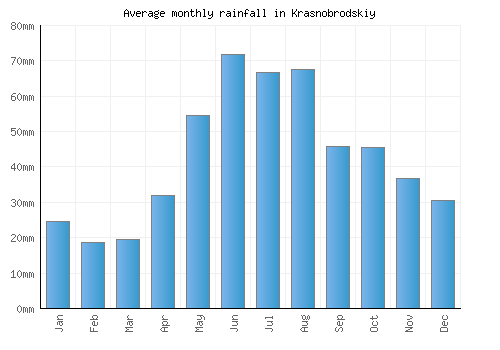 Krasnobrodskiy monthly rainfall chart (mm)