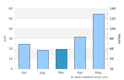 Krasnobrodskiy average rain in March