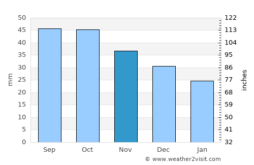 Krasnobrodskiy average rain in November