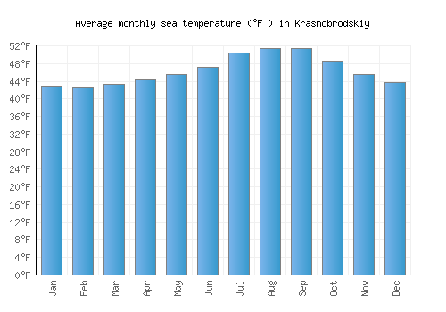 Krasnobrodskiy average sea temperature chart (Fahrenheit)