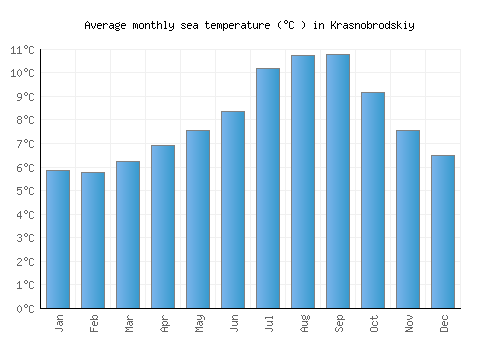 Krasnobrodskiy average sea temperature chart (Celsius)