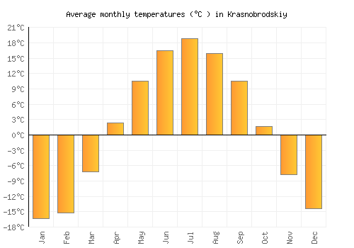 Krasnobrodskiy average temperature chart (Celsius)