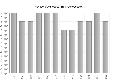 Krasnobrodskiy average winspeed by month (mph)