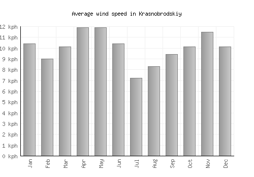Krasnobrodskiy average winspeed by month (km/h)