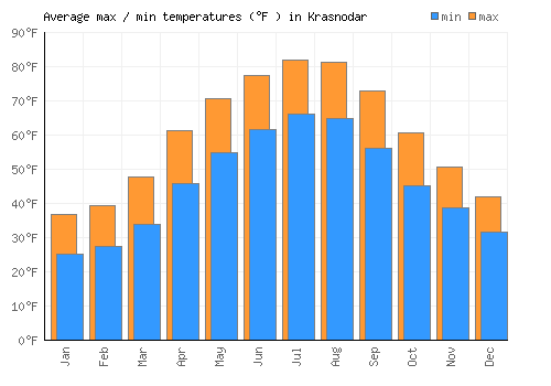 Krasnodar average minimum / maximum temperatures (Fahrenheit)
