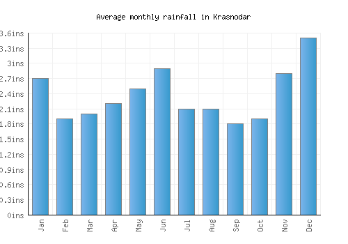 Krasnodar monthly rainfall chart (inches)