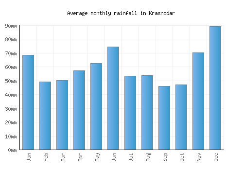 Krasnodar monthly rainfall chart (mm)