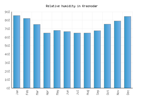 Krasnodar relative humidity averages