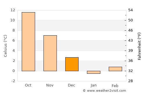 Krasnodar average temperature in December