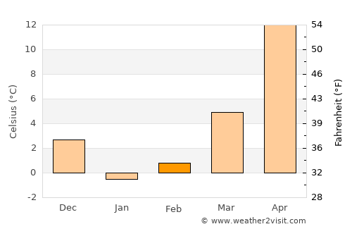 Krasnodar average temperature in February