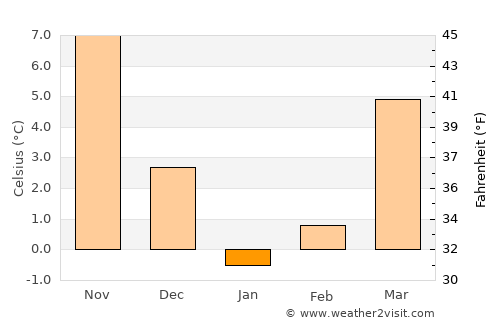 Krasnodar average temperature in January