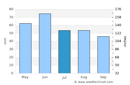 Krasnodar average rain in July