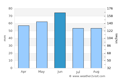 Krasnodar average rain in June