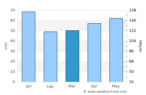 Krasnodar average rain in March