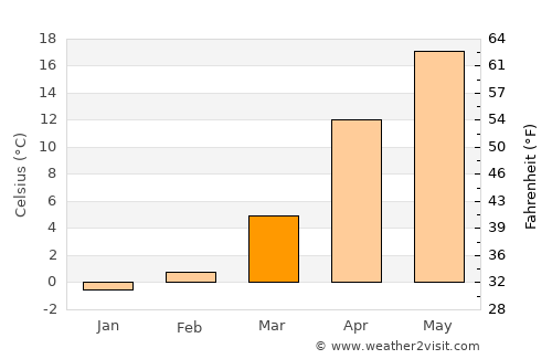 Krasnodar average temperature in March
