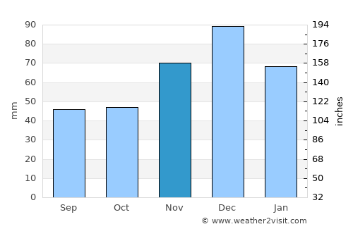 Krasnodar average rain in November
