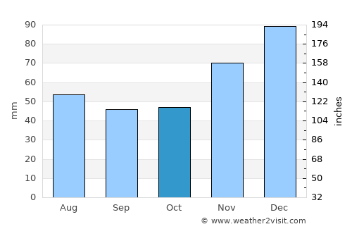 Krasnodar average rain in October