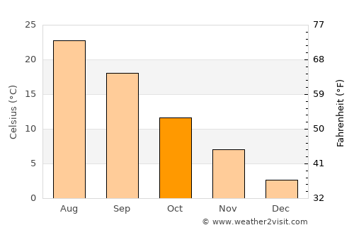 Krasnodar average temperature in October