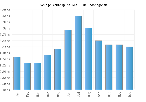 Krasnogorsk monthly rainfall chart (inches)