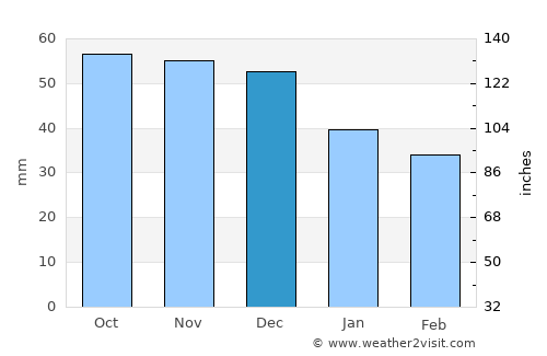 Krasnogorsk average rain in December