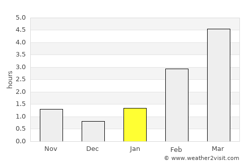 Krasnogorsk average rain in January