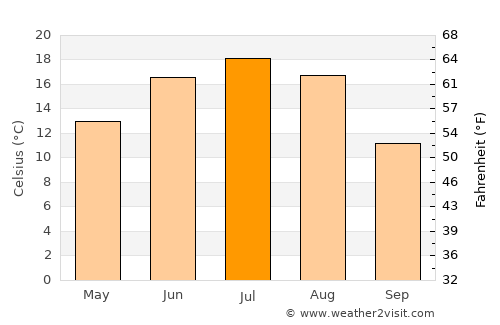 Krasnogorsk average temperature in July