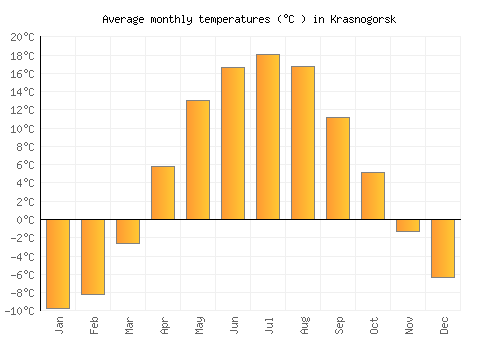 Krasnogorsk average temperature chart (Celsius)