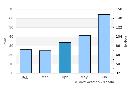 Krasnogorskiy average rain in April