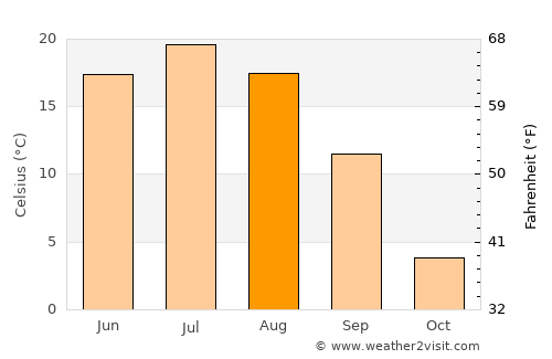 Krasnogorskiy average temperature in August