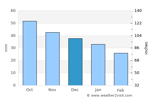 Krasnogorskiy average rain in December