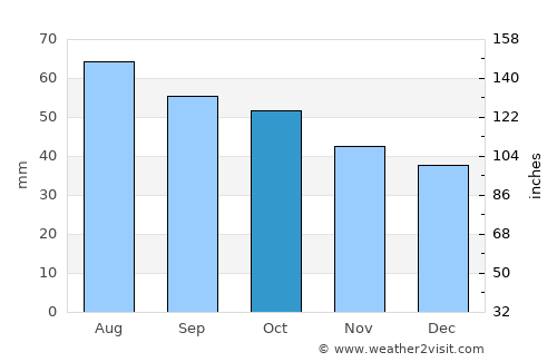 Krasnogorskiy average rain in October